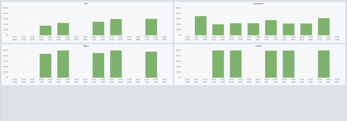 Production indicators